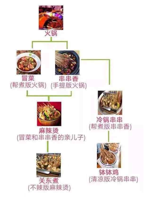 火锅底料常用于哪些地方？